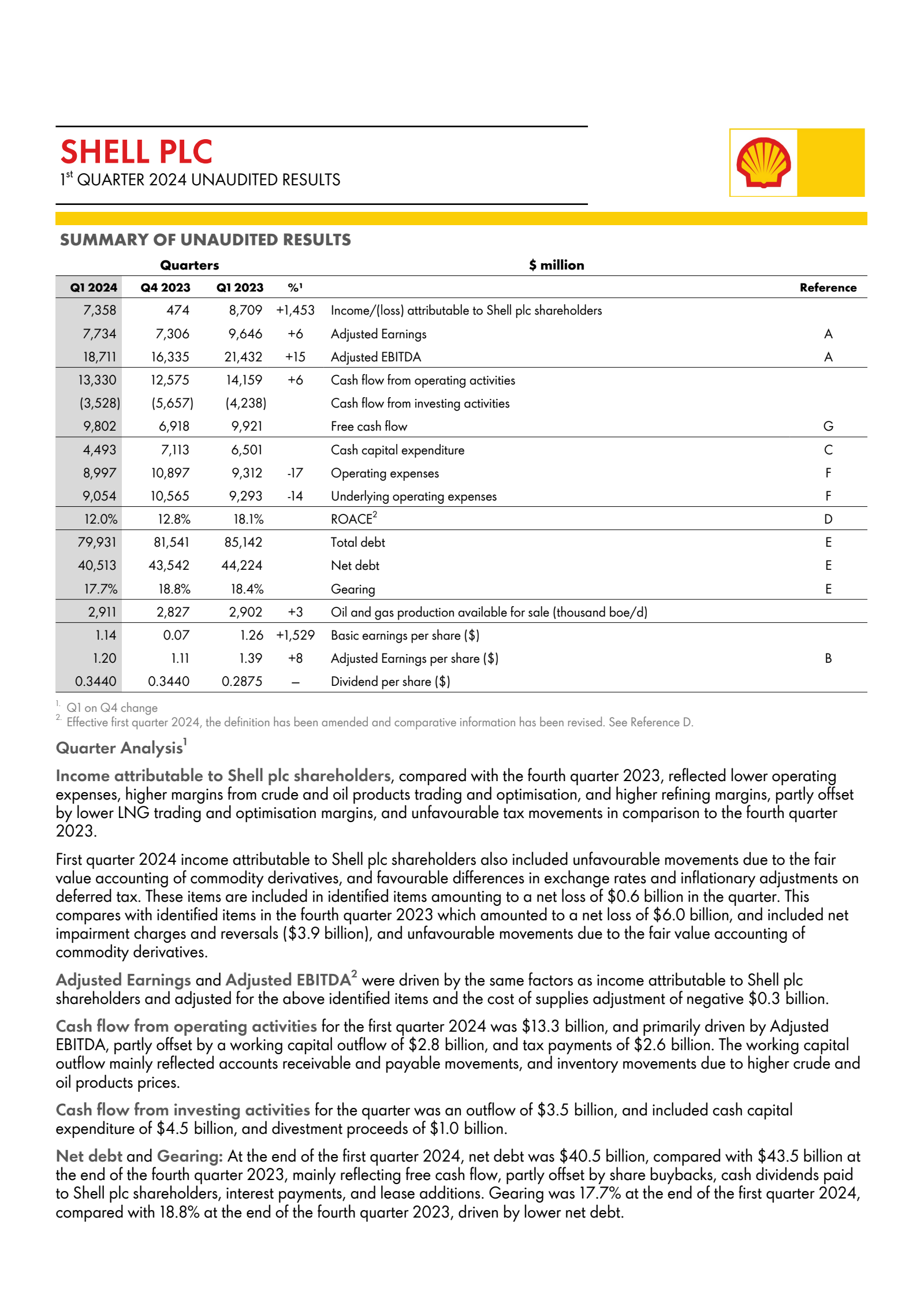 Shell's Q1 2024 Interim report