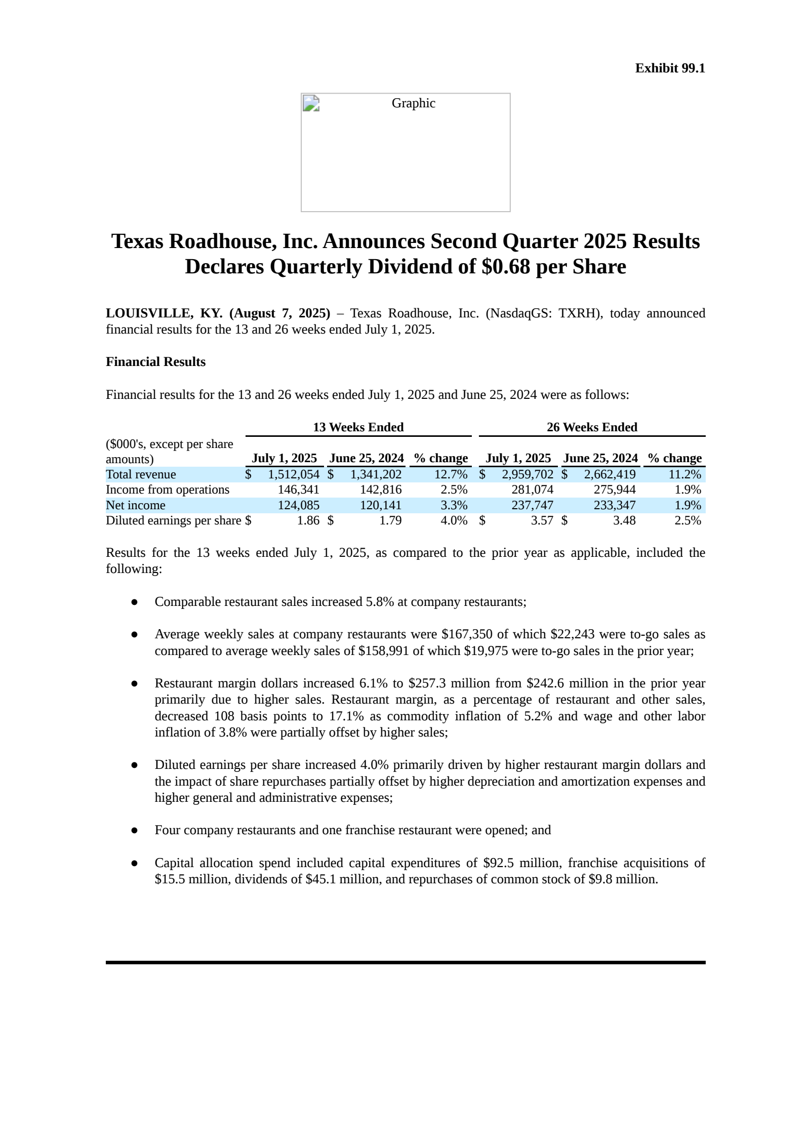 Texas Roadhouse's Q2 2025 Press Release