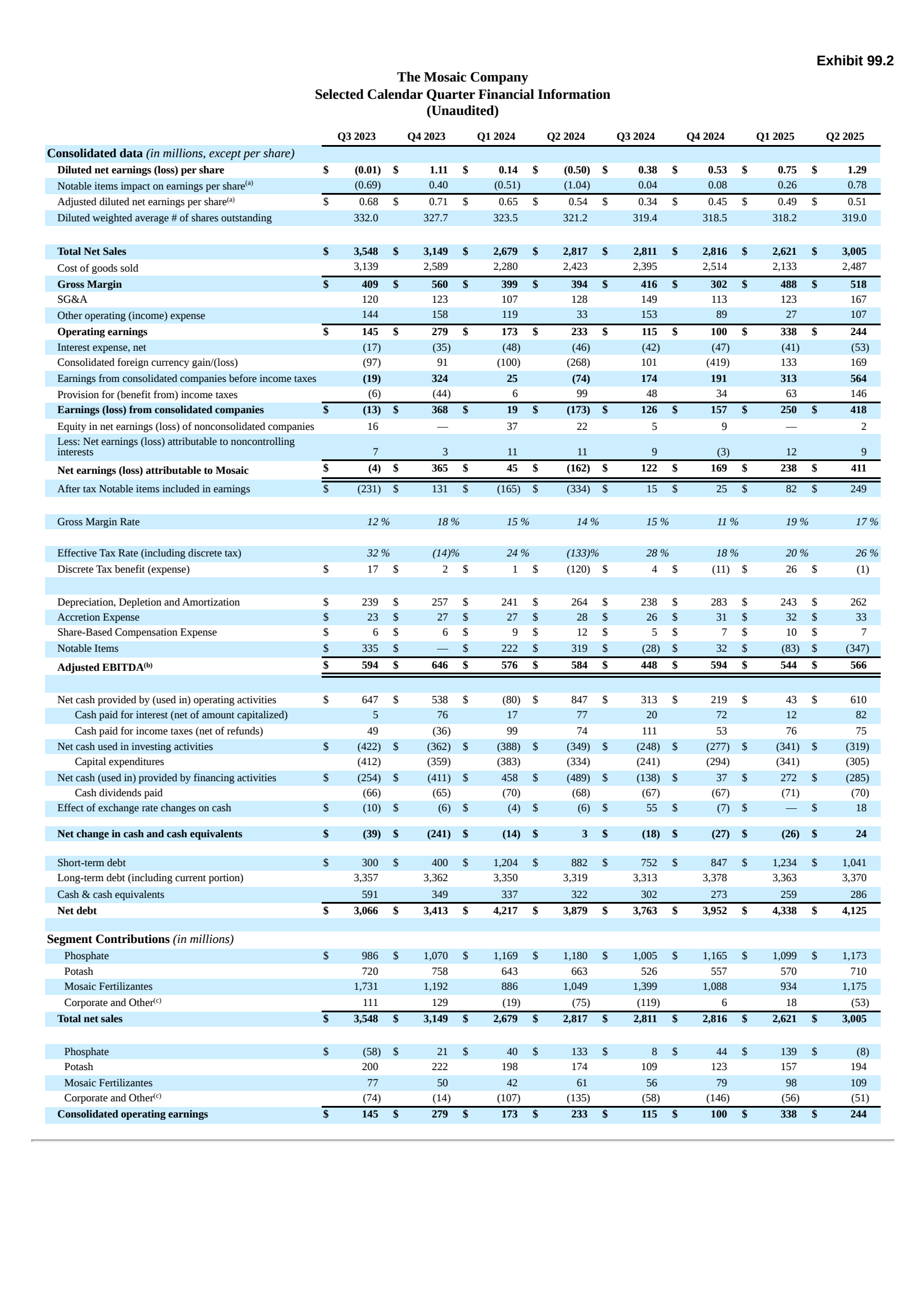 Mosaic's Q2 2025 Press Release