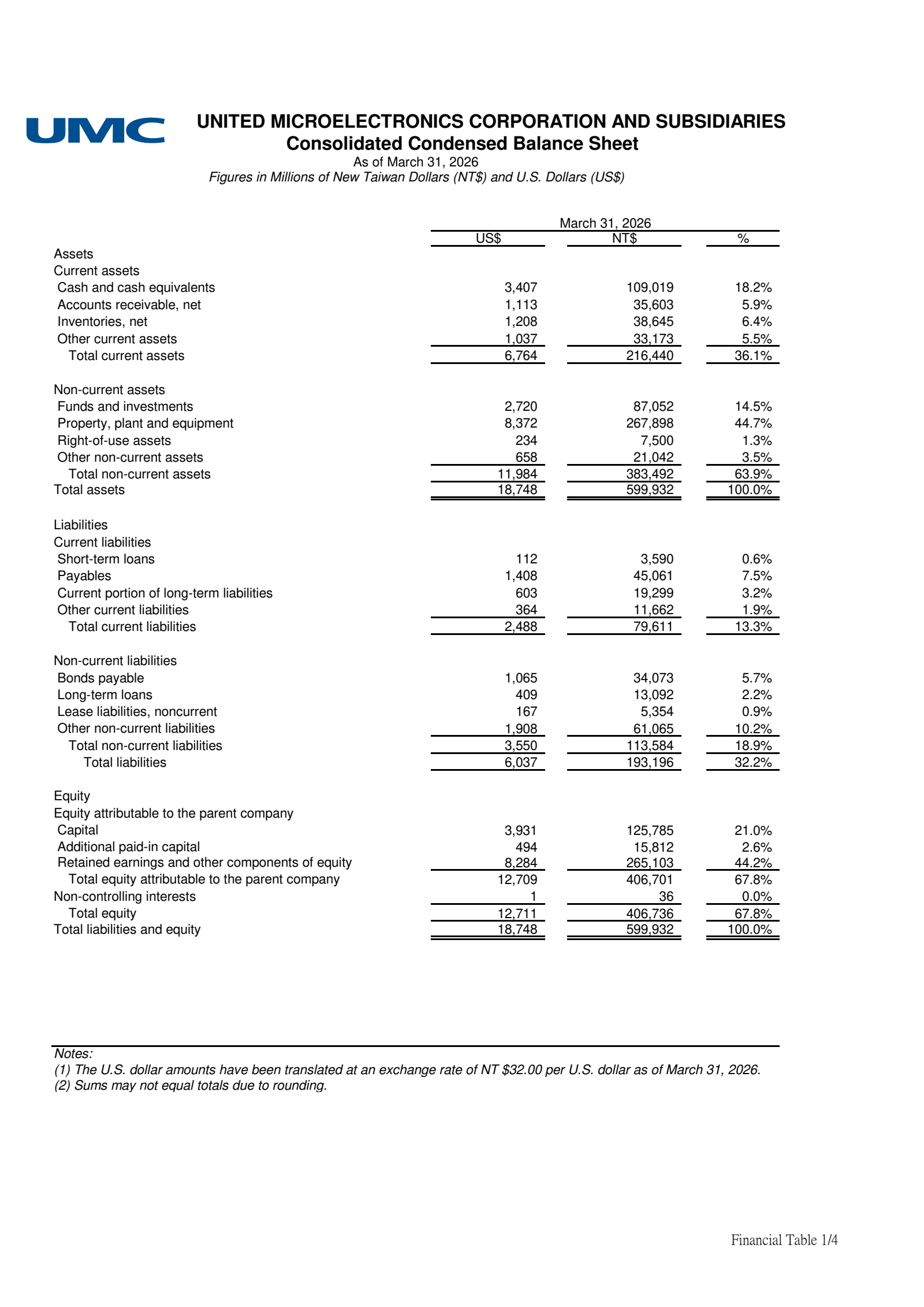 United Microelectronics' Q1 2026 Interim report