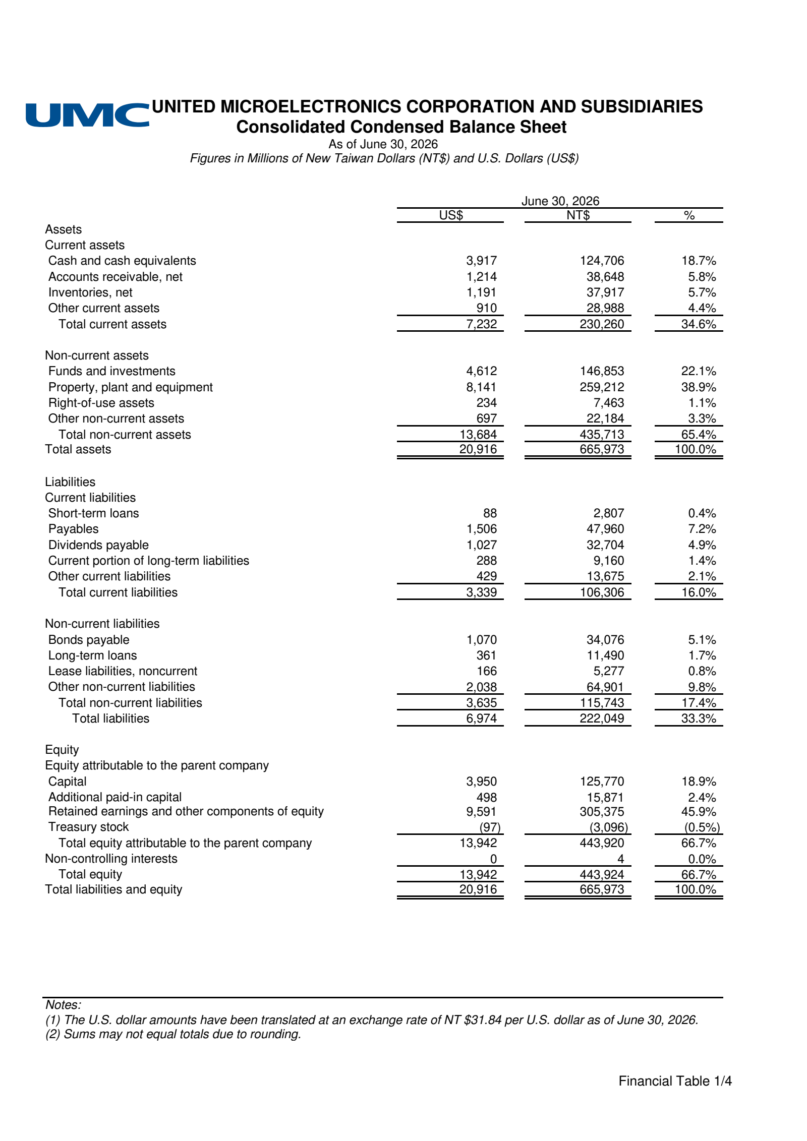 United Microelectronics' Q2 2026 Interim report
