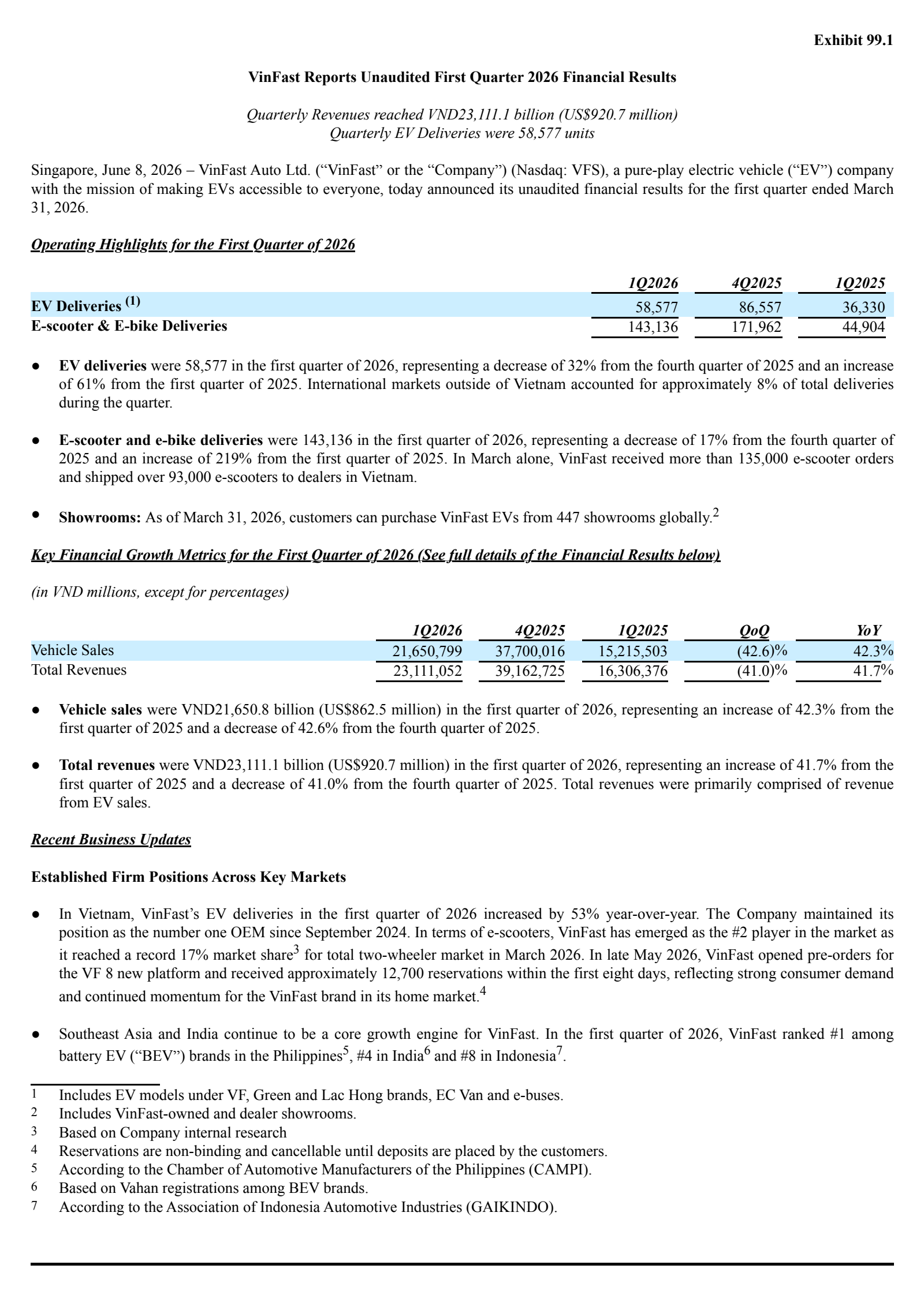 VinFast Auto's Q1 2026 Press Release