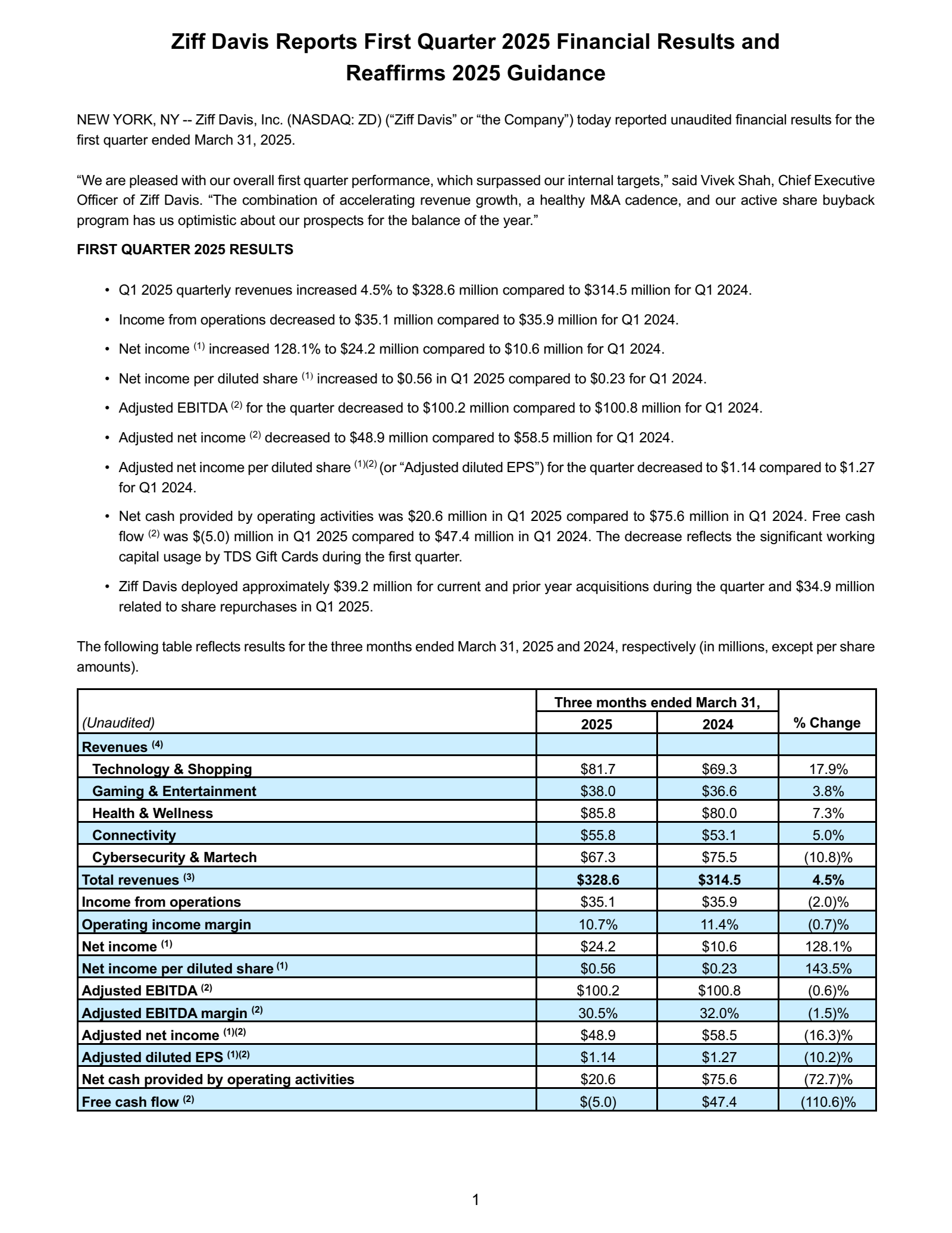 Ziff Davis' Q1 2025 Press Release